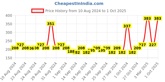 ajio.com mod & shy Non Wired Seamless Sports Bra mod & shy Price History Graph from 10 Aug 2024 to 1 Oct 2025
