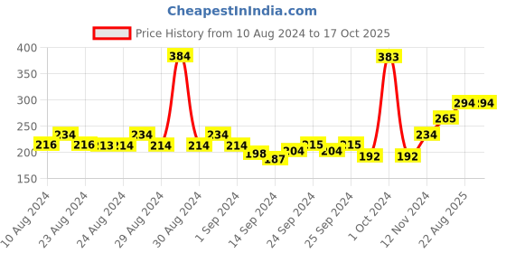 ajio.com mod & shy Non-Wired Tube Bra mod & shy Price History Graph from 10 Aug 2024 to 16 Oct 2025
