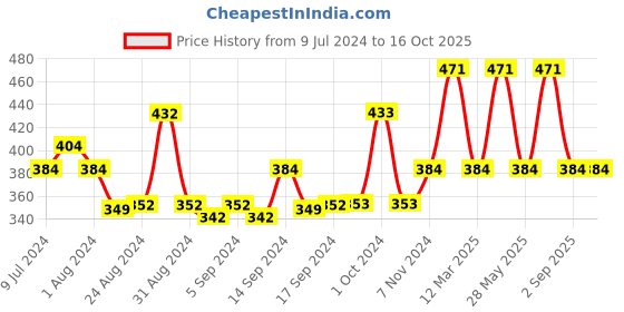 ajio.com mod & shy Nylon Sheer Stockings mod & shy Price History Graph from 9 Jul 2024 to 15 Oct 2025