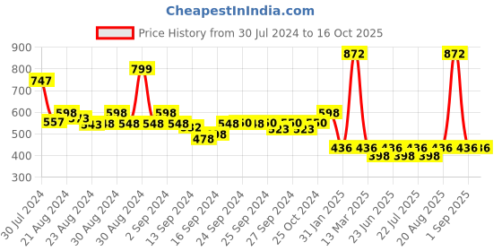 ajio.com mod & shy Pack of 2 Camisoles mod & shy Price History Graph from 30 Jul 2024 to 15 Oct 2025