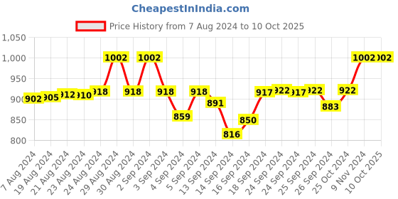 ajio.com mod & shy Pack of 2 Mid-Rise Briefs with Elasticated Waist mod & shy Price History Graph from 7 Aug 2024 to 9 Oct 2025