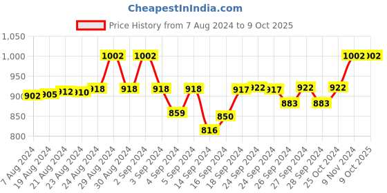 ajio.com mod & shy Pack of 2 Mid-Rise Briefs with Elasticated Waist mod & shy Price History Graph from 7 Aug 2024 to 8 Oct 2025