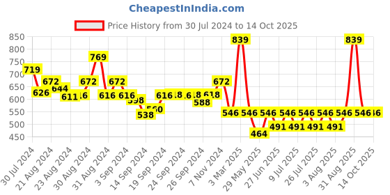 ajio.com mod & shy Pack of 2 Scoop-Neck Camisoles mod & shy Price History Graph from 30 Jul 2024 to 14 Oct 2025