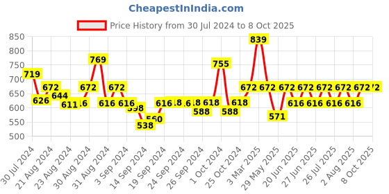 ajio.com mod & shy Pack of 2 Scoop Neck Camisoles mod & shy Price History Graph from 30 Jul 2024 to 8 Oct 2025