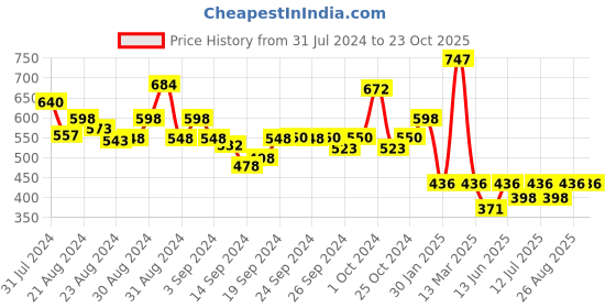 ajio.com mod & shy Pack of 2 Scoop-Neck Camisoles mod & shy Price History Graph from 31 Jul 2024 to 23 Oct 2025