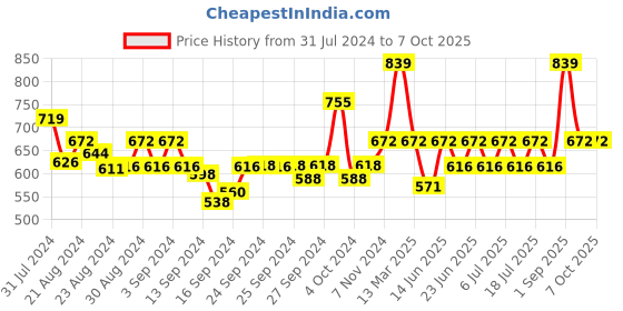 ajio.com mod & shy Pack of 2 Scoop Neck Camisoles mod & shy Price History Graph from 31 Jul 2024 to 5 Oct 2025