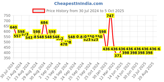 ajio.com mod & shy Pack of 2 Scoop Neck Camisoles mod & shy Price History Graph from 30 Jul 2024 to 5 Oct 2025