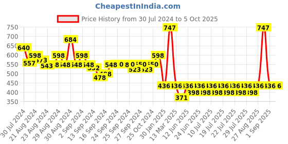 ajio.com mod & shy Pack of 2 Scoop-Neck Camisoles mod & shy Price History Graph from 30 Jul 2024 to 4 Oct 2025