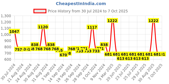 ajio.com mod & shy Pack of 3 Camisoles mod & shy Price History Graph from 30 Jul 2024 to 7 Oct 2025