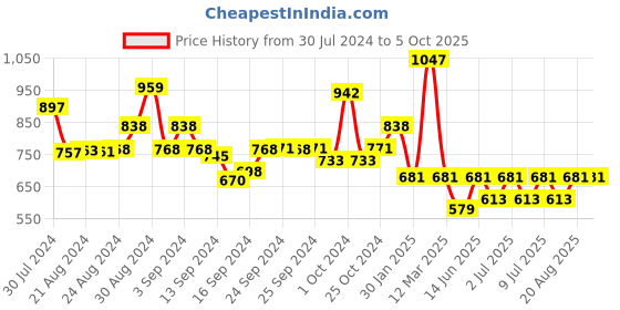 ajio.com mod & shy Pack of 3 Scoop-Neck Camisoles mod & shy Price History Graph from 30 Jul 2024 to 5 Oct 2025