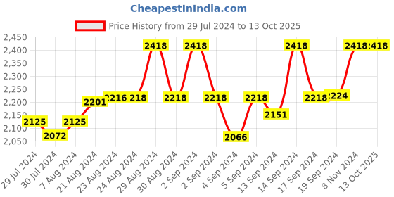 ajio.com mod & shy Pack of 4 Women Low-Length Stockings with Elasticated Waist mod & shy Price History Graph from 29 Jul 2024 to 12 Oct 2025