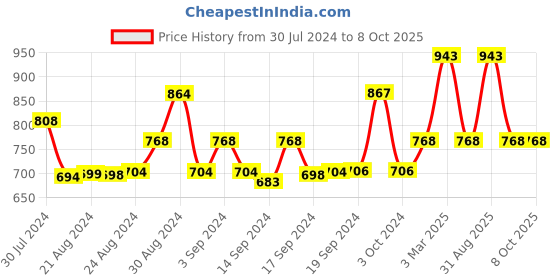 ajio.com mod & shy Patterned High-Rise Pantyhose Stockings mod & shy Price History Graph from 30 Jul 2024 to 8 Oct 2025