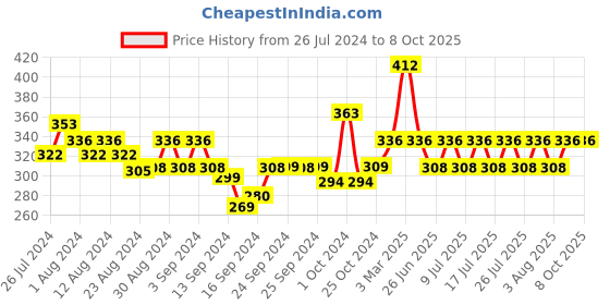 ajio.com mod & shy Scoop Neck Camisole mod & shy Price History Graph from 26 Jul 2024 to 8 Oct 2025