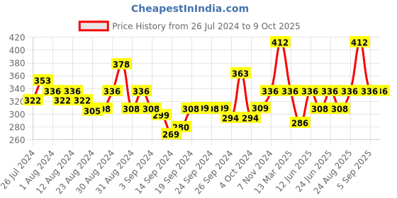 ajio.com mod & shy Scoop Neck Camisole mod & shy Price History Graph from 26 Jul 2024 to 9 Oct 2025