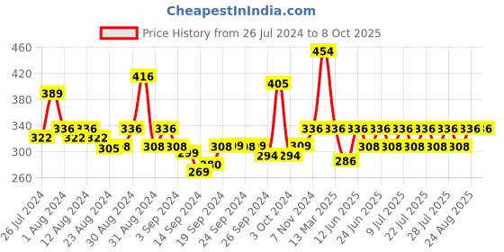 ajio.com mod & shy Scoop Neck Camisole mod & shy Price History Graph from 26 Jul 2024 to 8 Oct 2025