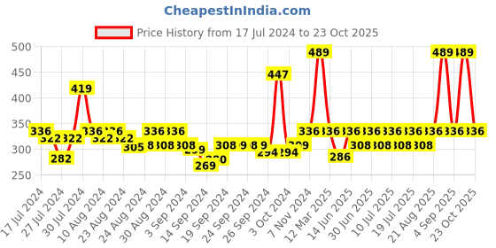ajio.com mod & shy Scoop-Neck Tank Top mod & shy Price History Graph from 17 Jul 2024 to 23 Oct 2025