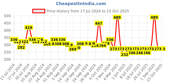 ajio.com mod & shy Scoop-Neck Tank Top mod & shy Price History Graph from 17 Jul 2024 to 14 Oct 2025