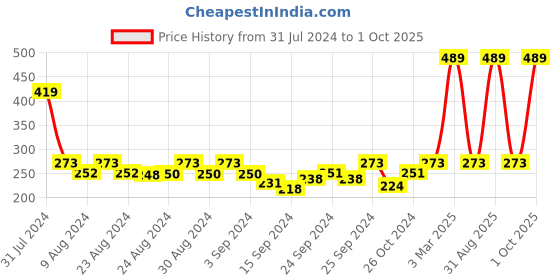ajio.com mod & shy Seamless Tube Bra mod & shy Price History Graph from 31 Jul 2024 to 1 Oct 2025