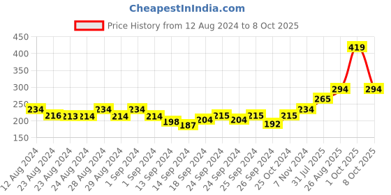 ajio.com mod & shy Seamless Tube Bra mod & shy Price History Graph from 12 Aug 2024 to 8 Oct 2025