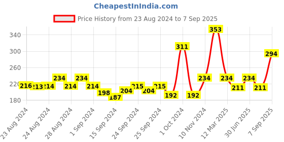 ajio.com mod & shy Seamless Tube Bra mod & shy Price History Graph from 23 Aug 2024 to 7 Sep 2025