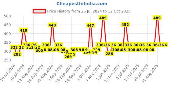 ajio.com mod & shy Sleeveless Tank Top mod & shy Price History Graph from 26 Jul 2024 to 11 Oct 2025