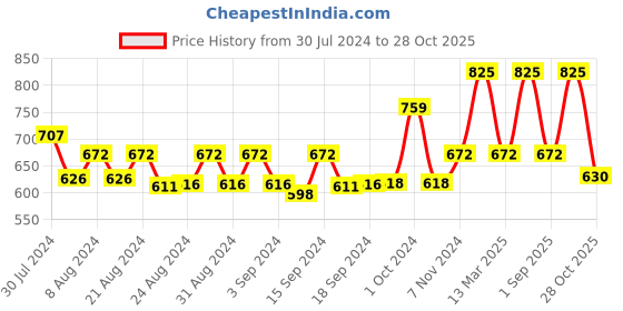 ajio.com mod & shy Solid Over-the-calf Length Stocking mod & shy Price History Graph from 30 Jul 2024 to 28 Oct 2025