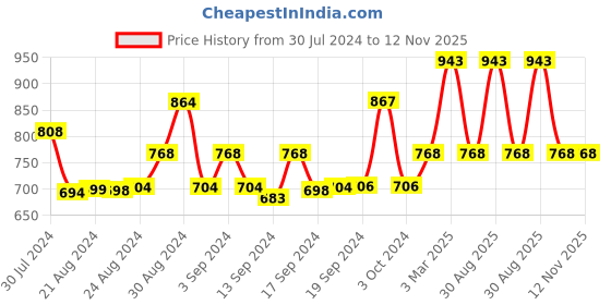 ajio.com mod & shy Striped High-Rise Pantyhose Stockings mod & shy Price History Graph from 30 Jul 2024 to 12 Nov 2025