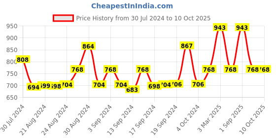 ajio.com mod & shy Striped High-Rise Pantyhose Stockings mod & shy Price History Graph from 30 Jul 2024 to 9 Oct 2025