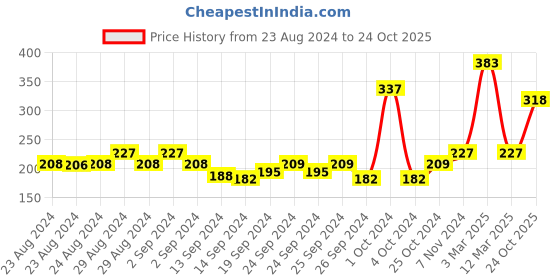 ajio.com mod & shy Woven Beginner's Bra mod & shy Price History Graph from 23 Aug 2024 to 24 Oct 2025