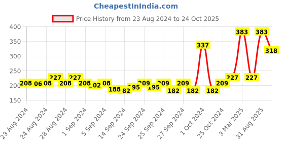 ajio.com mod & shy Woven Beginner's Bra mod & shy Price History Graph from 23 Aug 2024 to 24 Oct 2025