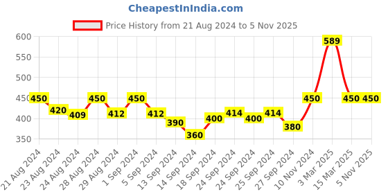 ajio.com mod & shy Woven Lightly-Padded Bra mod & shy Price History Graph from 21 Aug 2024 to 4 Nov 2025