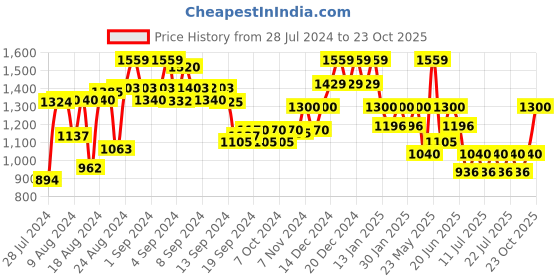 ajio.com reebok Mod Safari Sports Bra reebok Price History Graph from 28 Jul 2024 to 23 Oct 2025