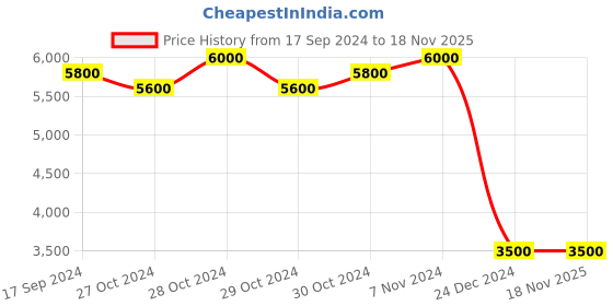 ajio.com moda chales Printed Sole with Frayed Hemline moda chales Price History Graph from 17 Sep 2024 to 17 Nov 2025