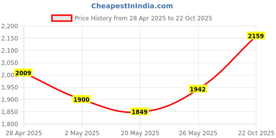 ajio.com moda chales Women Embroidered Dupatta moda chales Price History Graph from 28 Apr 2025 to 22 Oct 2025
