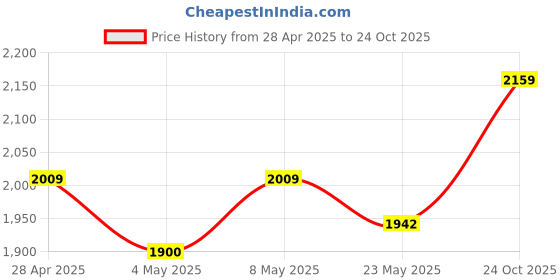 ajio.com moda chales Women Embroidery Dupatta moda chales Price History Graph from 28 Apr 2025 to 24 Oct 2025