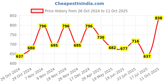 ajio.com xyxx Modal Colourblock Briefs xyxx Price History Graph from 26 Oct 2024 to 11 Oct 2025