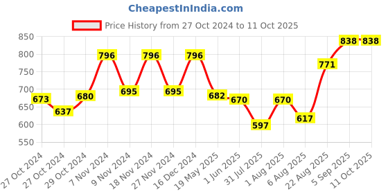 ajio.com xyxx Modal Colourblock Briefs xyxx Price History Graph from 27 Oct 2024 to 11 Oct 2025