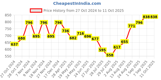ajio.com xyxx Modal Colourblock Briefs xyxx Price History Graph from 27 Oct 2024 to 11 Oct 2025