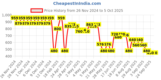 ajio.com svrnaa by azorte Modal Satin Kaftan Top svrnaa by azorte Price History Graph from 26 Nov 2024 to 5 Oct 2025