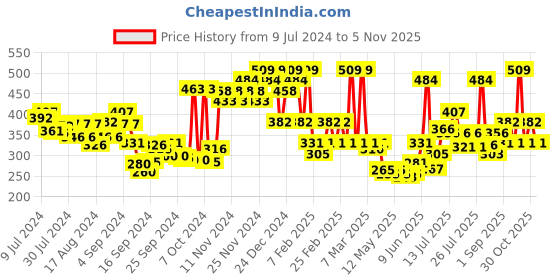 ajio.com u.s. polo assn. Modal Stretch Ultra Soft I703 Premium Trunks u.s. polo assn. Price History Graph from 9 Jul 2024 to 5 Nov 2025