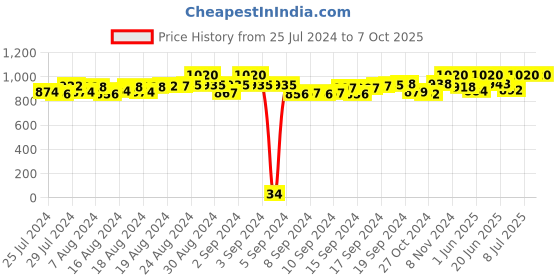 ajio.com mode by red tape Joggers with Insert Pockets mode by red tape Price History Graph from 25 Jul 2024 to 7 Oct 2025