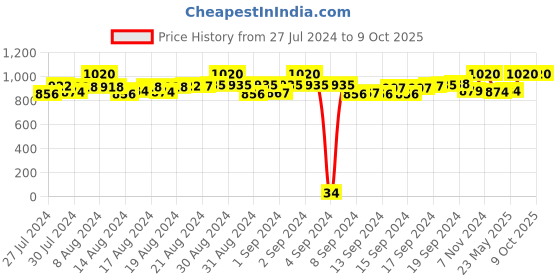 ajio.com mode by red tape Mid-Rise Joggers with Insert Pockets mode by red tape Price History Graph from 27 Jul 2024 to 9 Oct 2025