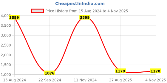 ajio.com mode by red tape Tapered Fit Cargo Pants mode by red tape Price History Graph from 15 Aug 2024 to 2 Nov 2025
