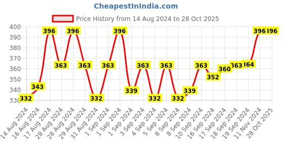 ajio.com mode mania Set of 2 Gold-Plated Stone-Studded Bangles mode mania Price History Graph from 14 Aug 2024 to 28 Oct 2025