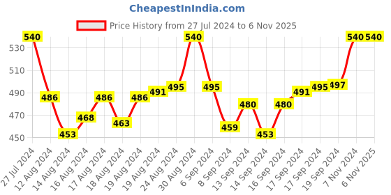 ajio.com mode mania Set of 2 Stone-Studded Broad Bangles mode mania Price History Graph from 27 Jul 2024 to 6 Nov 2025