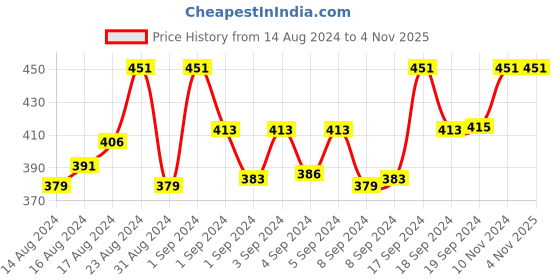 ajio.com mode mania Set of 4 Gold-Plated Pearl Bangles mode mania Price History Graph from 14 Aug 2024 to 1 Nov 2025