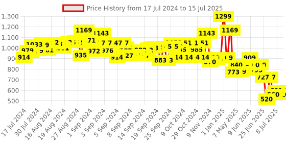 ajio.com skoodle Modeling Dough Craft Jar skoodle Price History Graph from 17 Jul 2024 to 15 Jul 2025
