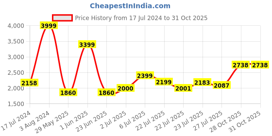 ajio.com puma Modern Basics Sports Full-Zip Hoodie puma Price History Graph from 17 Jul 2024 to 28 Oct 2025