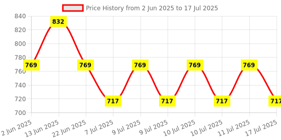 ajio.com homesake Modern Diamond Table Lamp with Shade homesake Price History Graph from 2 Jun 2025 to 11 Jul 2025