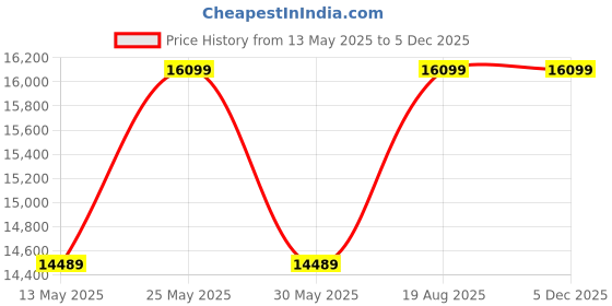 ajio.com portico Modern Living Bonnell Spring Single Size Mattress portico Price History Graph from 13 May 2025 to 2 Dec 2025